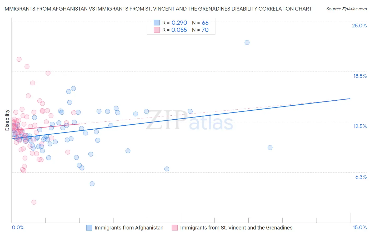 Immigrants from Afghanistan vs Immigrants from St. Vincent and the Grenadines Disability