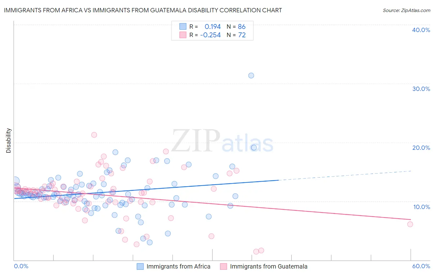 Immigrants from Africa vs Immigrants from Guatemala Disability