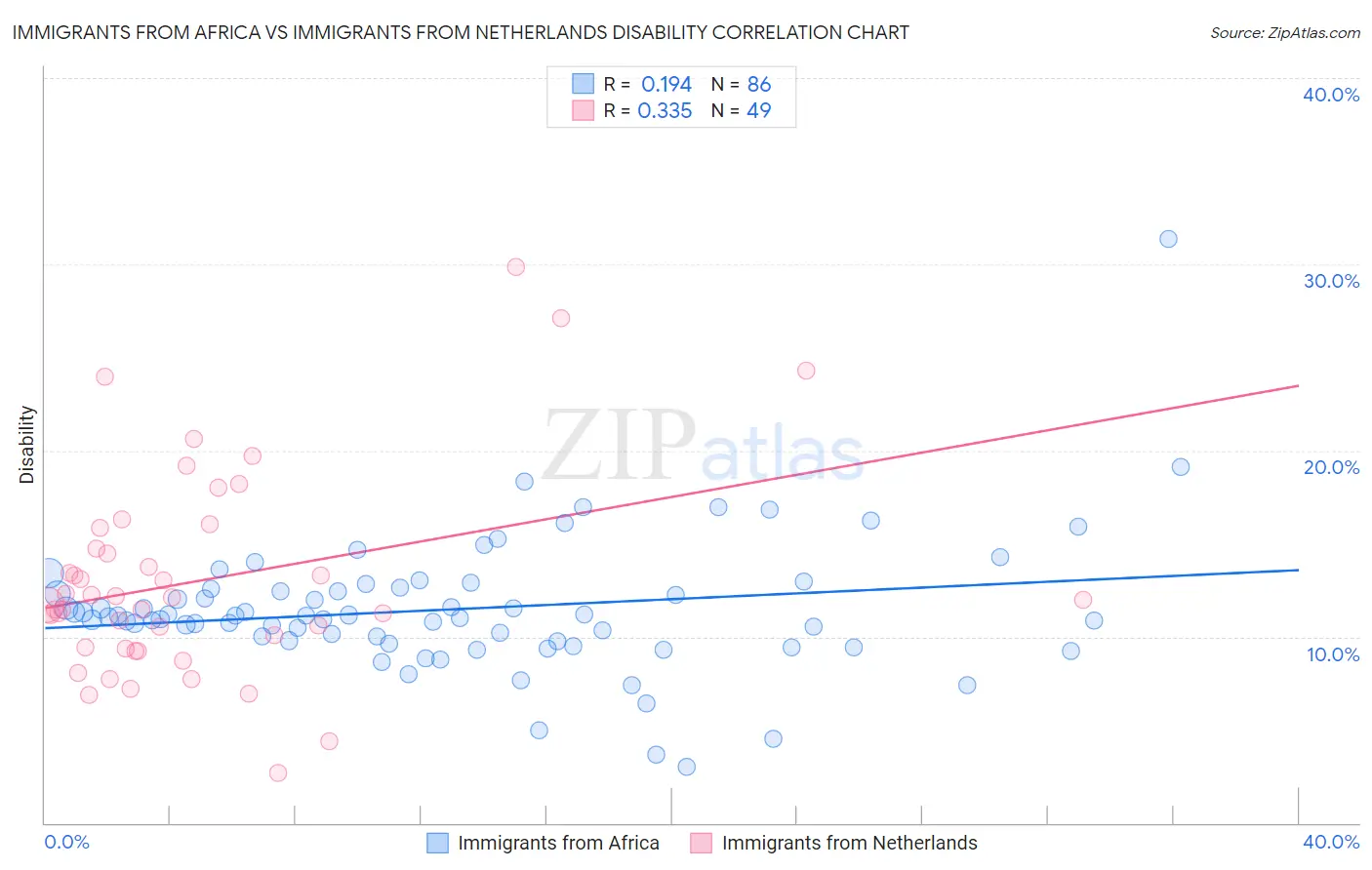 Immigrants from Africa vs Immigrants from Netherlands Disability