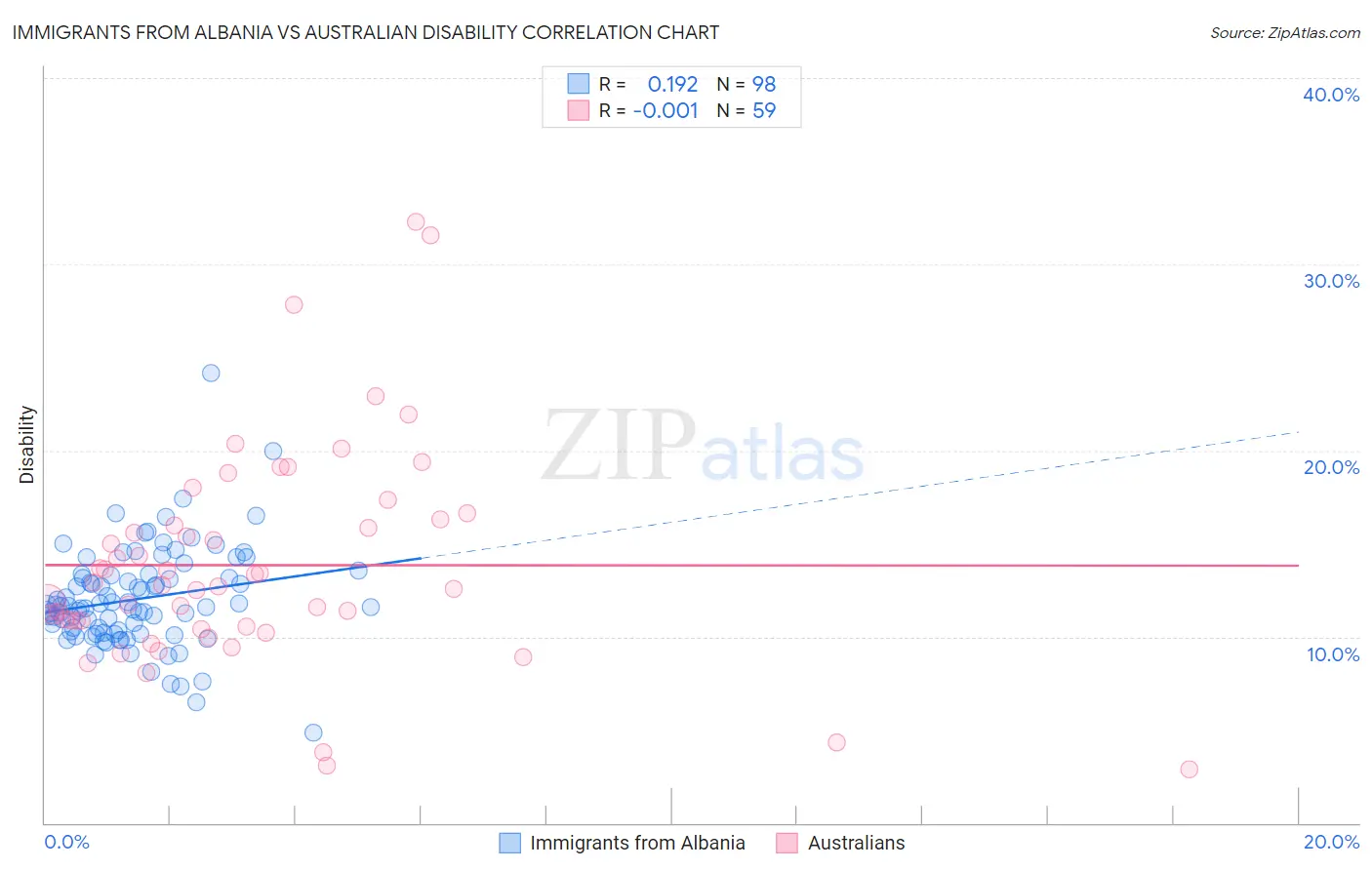 Immigrants from Albania vs Australian Disability