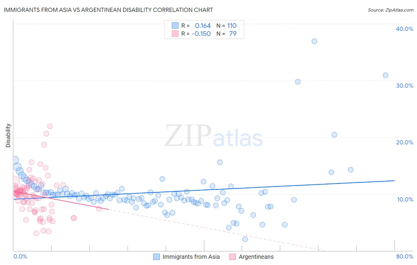 Immigrants from Asia vs Argentinean Disability