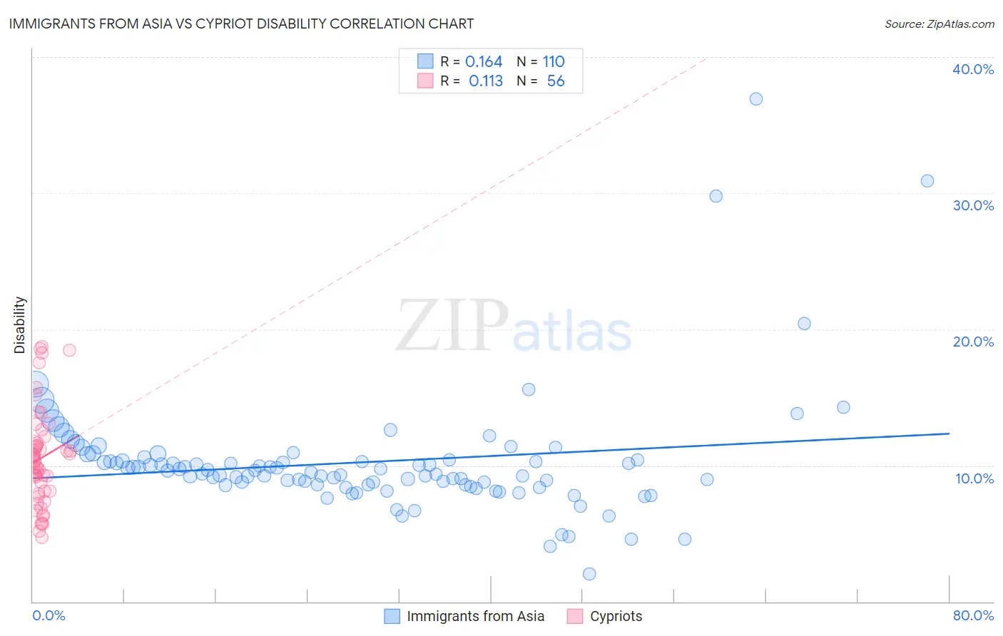 Immigrants from Asia vs Cypriot Disability