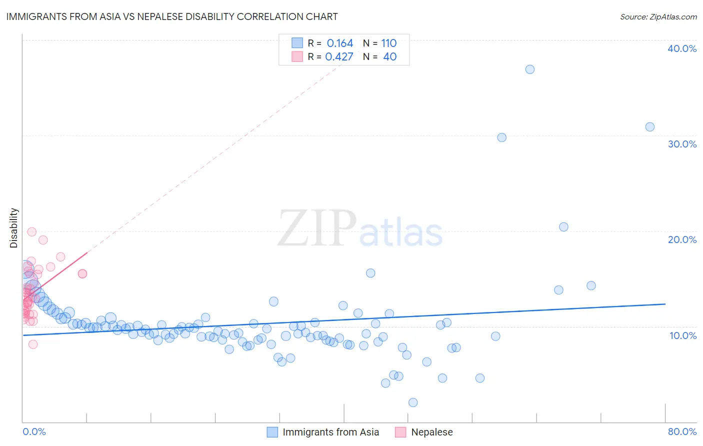 Immigrants from Asia vs Nepalese Disability