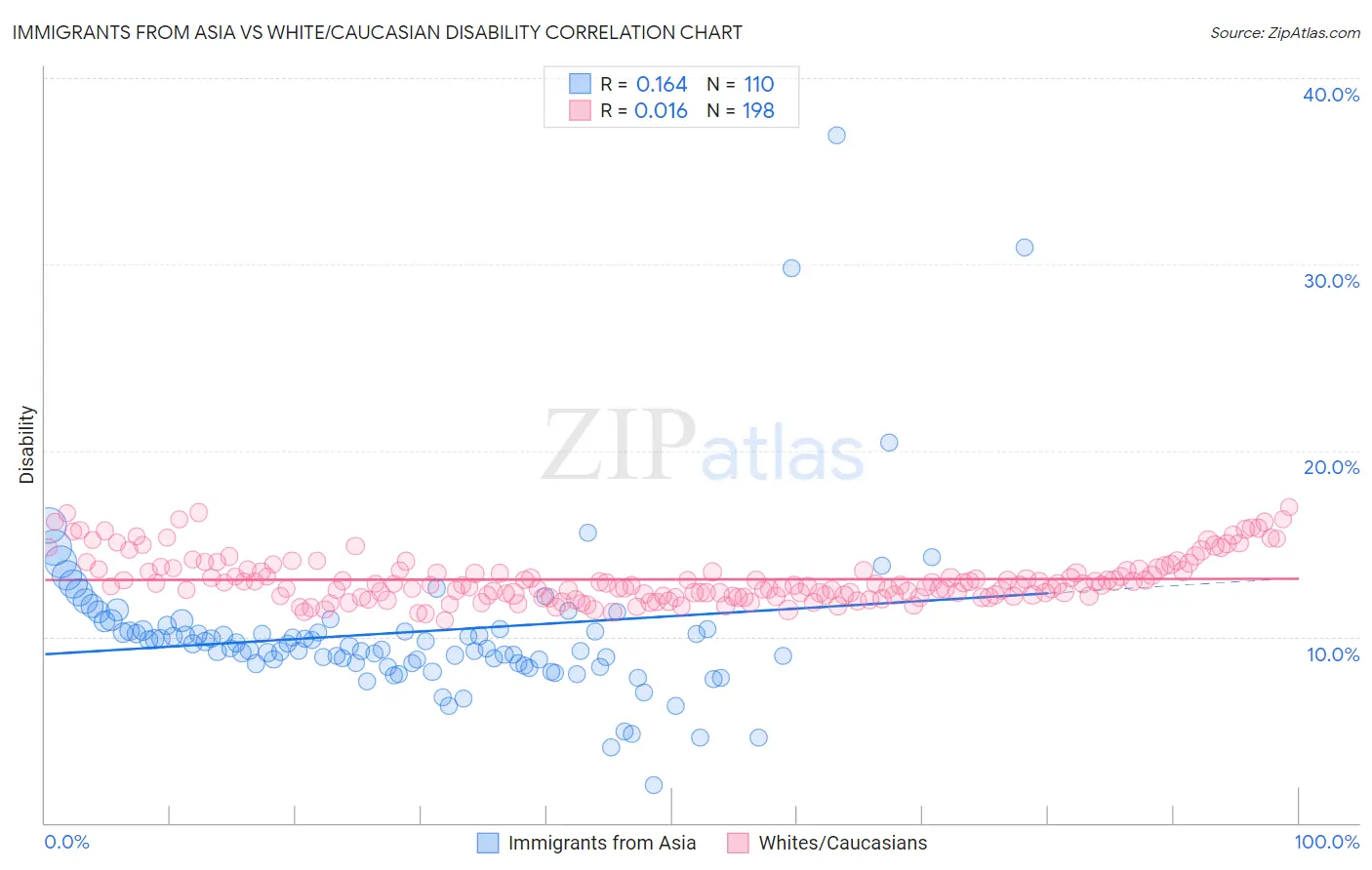 Immigrants from Asia vs White/Caucasian Disability