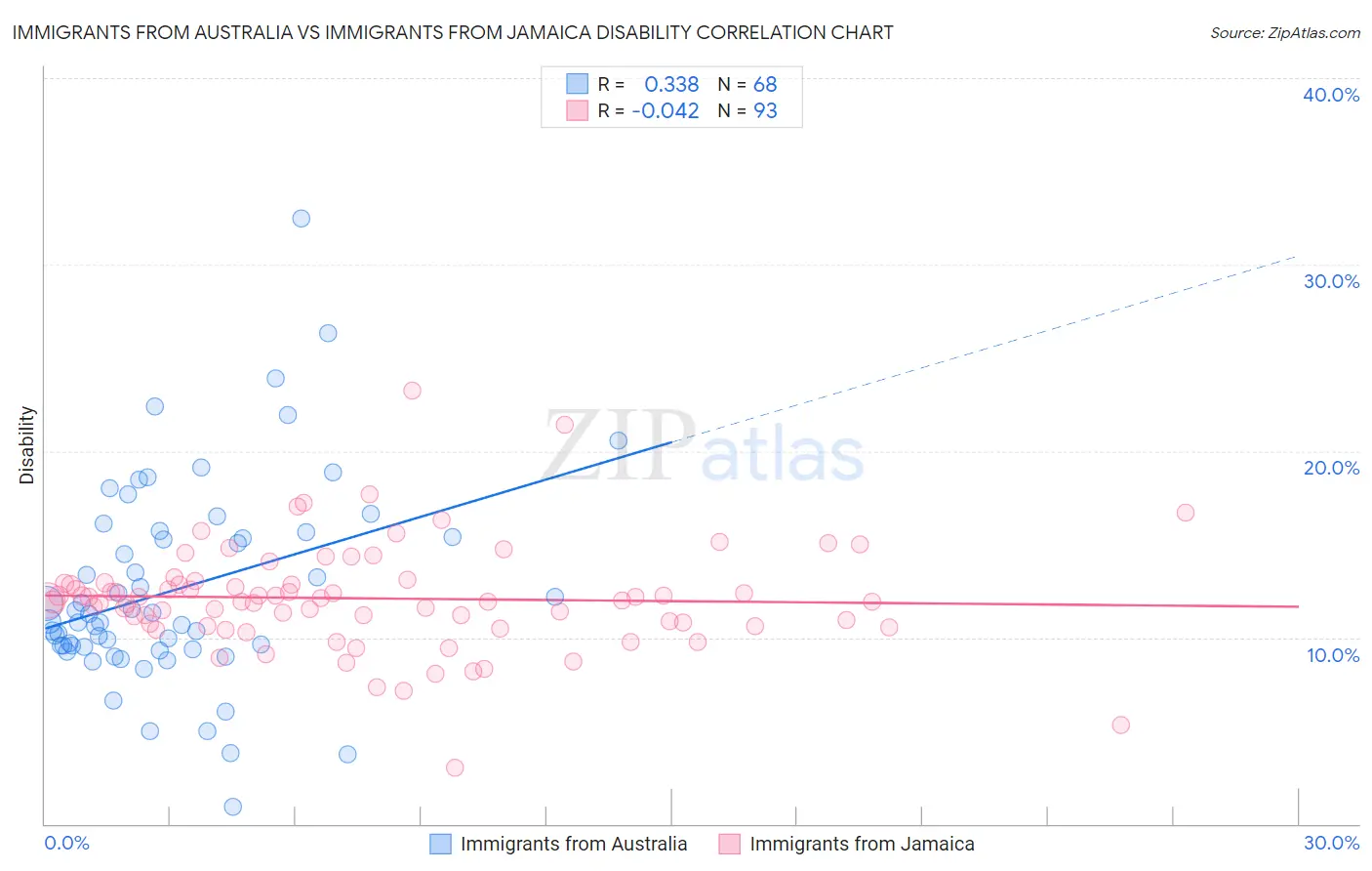 Immigrants from Australia vs Immigrants from Jamaica Disability