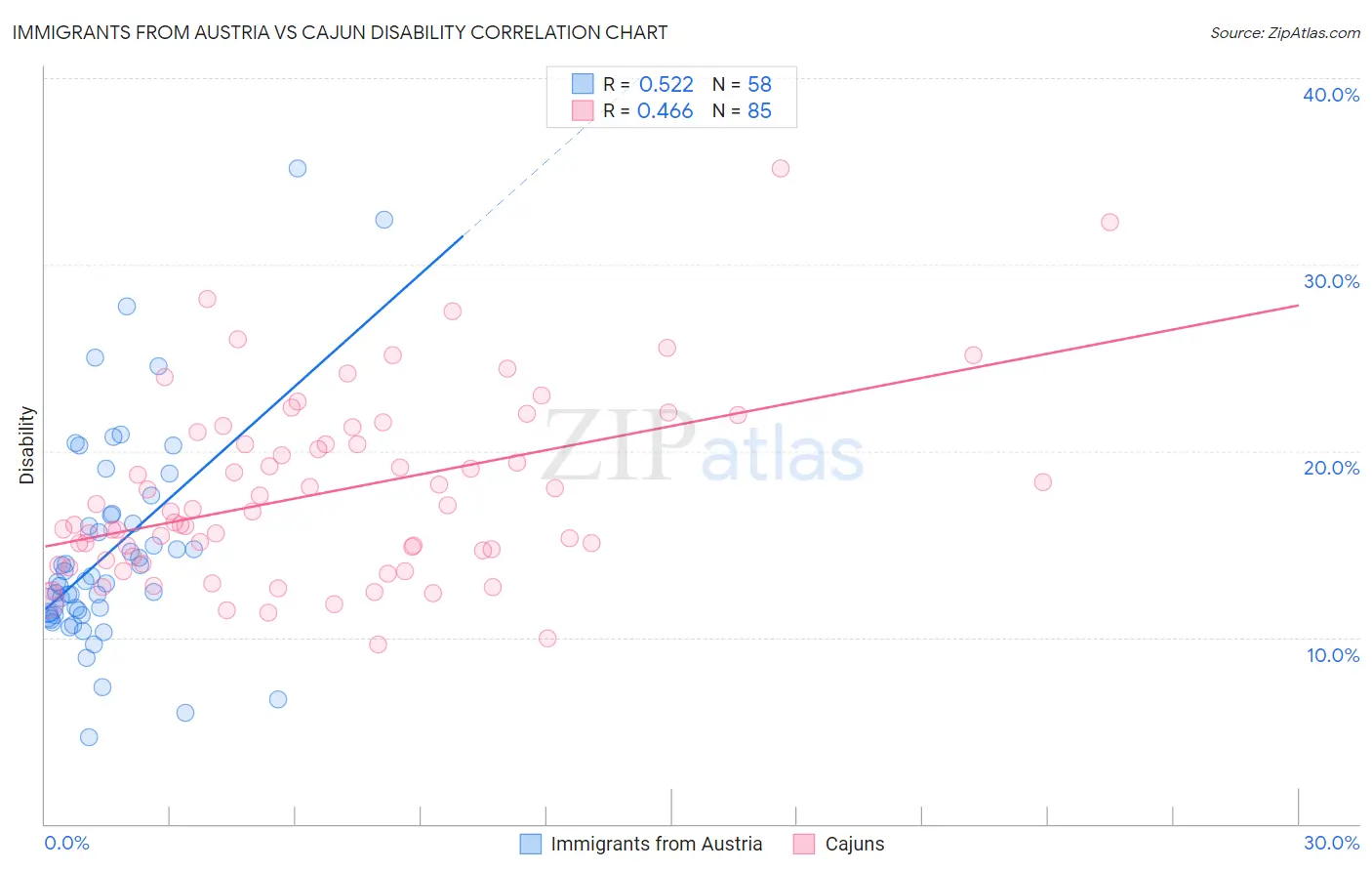 Immigrants from Austria vs Cajun Disability