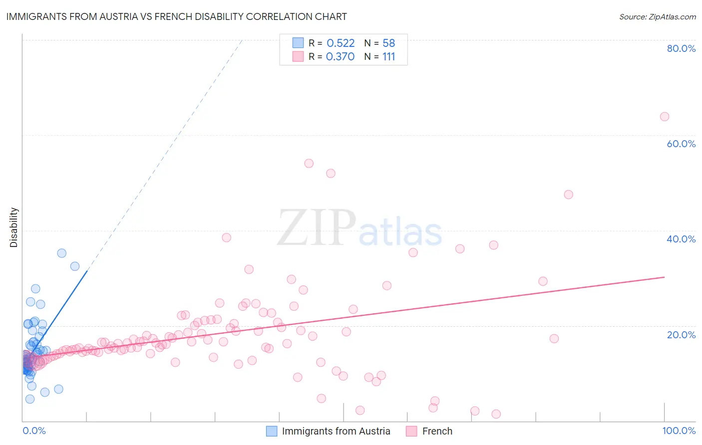 Immigrants from Austria vs French Disability