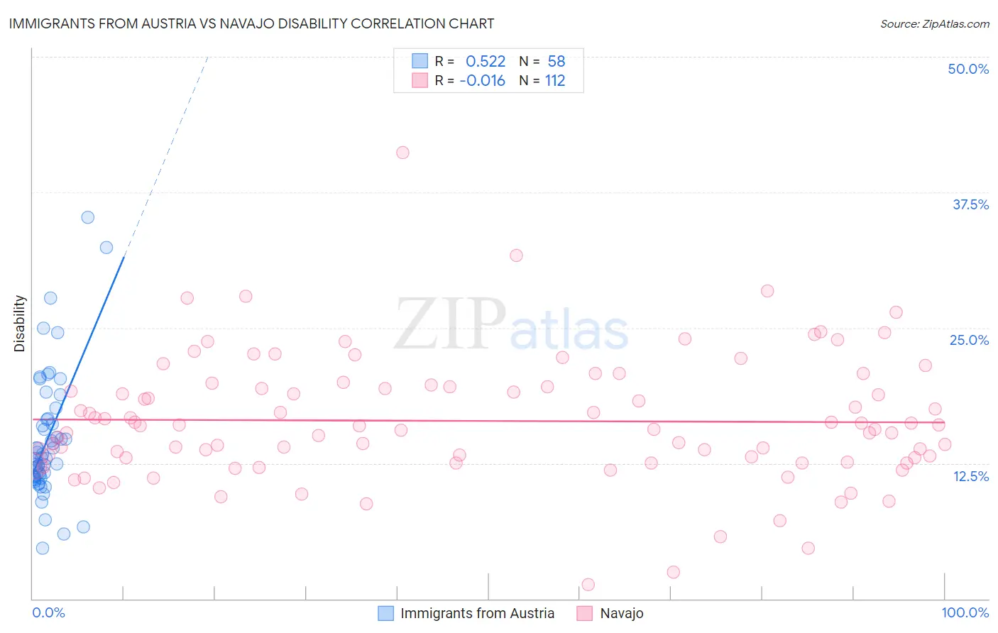 Immigrants from Austria vs Navajo Disability