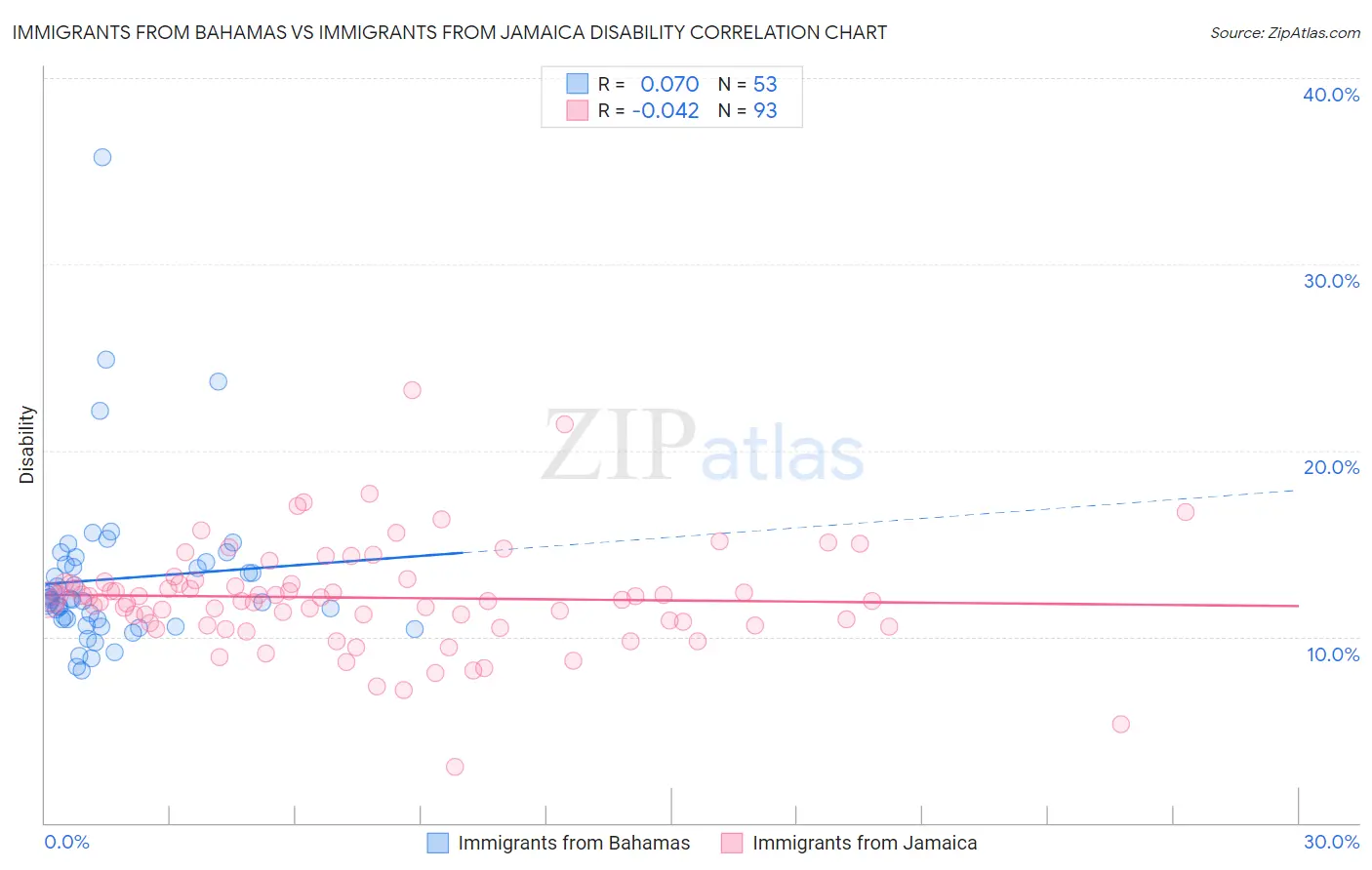 Immigrants from Bahamas vs Immigrants from Jamaica Disability