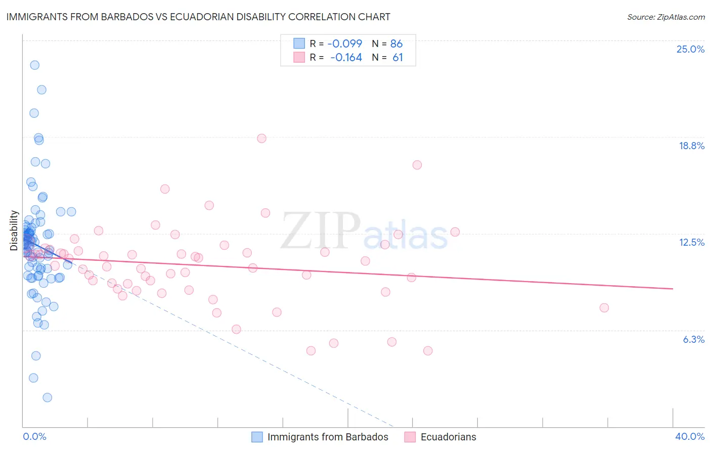 Immigrants from Barbados vs Ecuadorian Disability