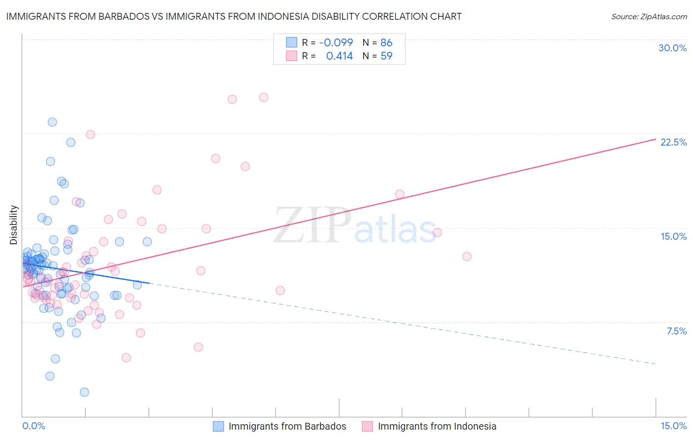 Immigrants from Barbados vs Immigrants from Indonesia Disability