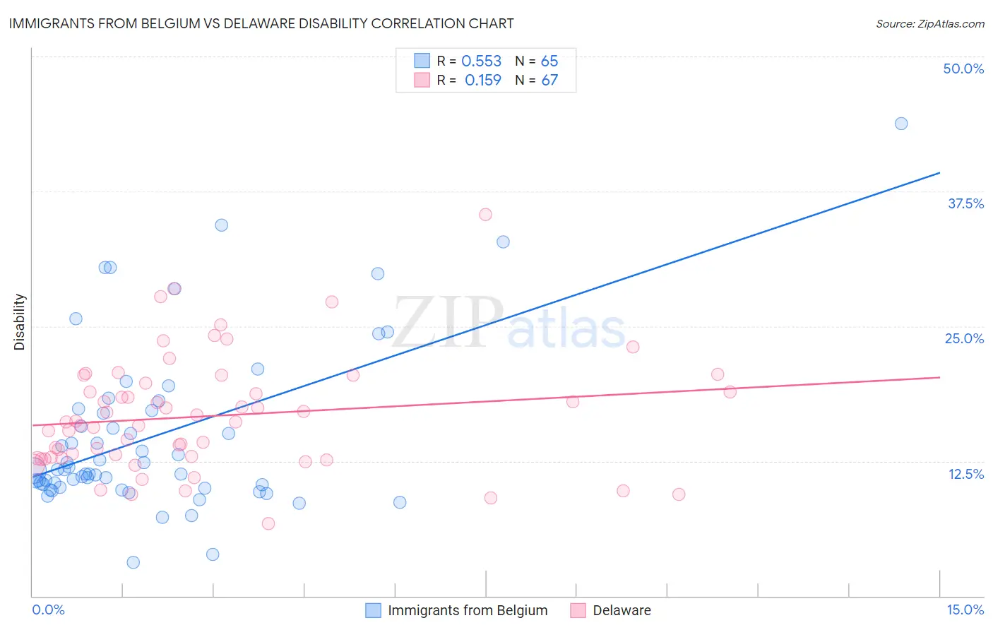 Immigrants from Belgium vs Delaware Disability