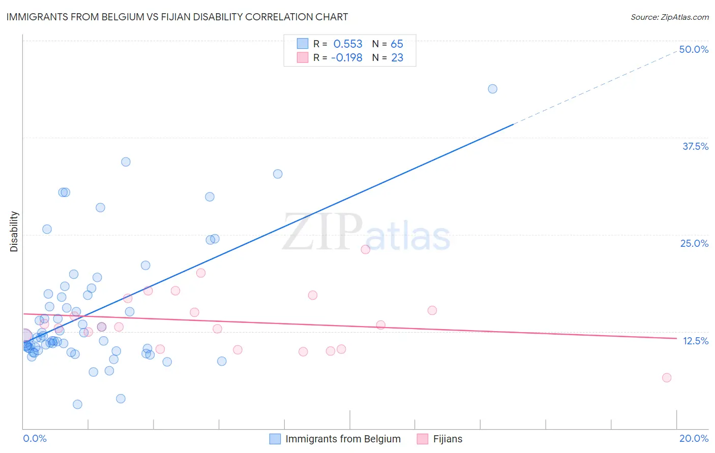 Immigrants from Belgium vs Fijian Disability