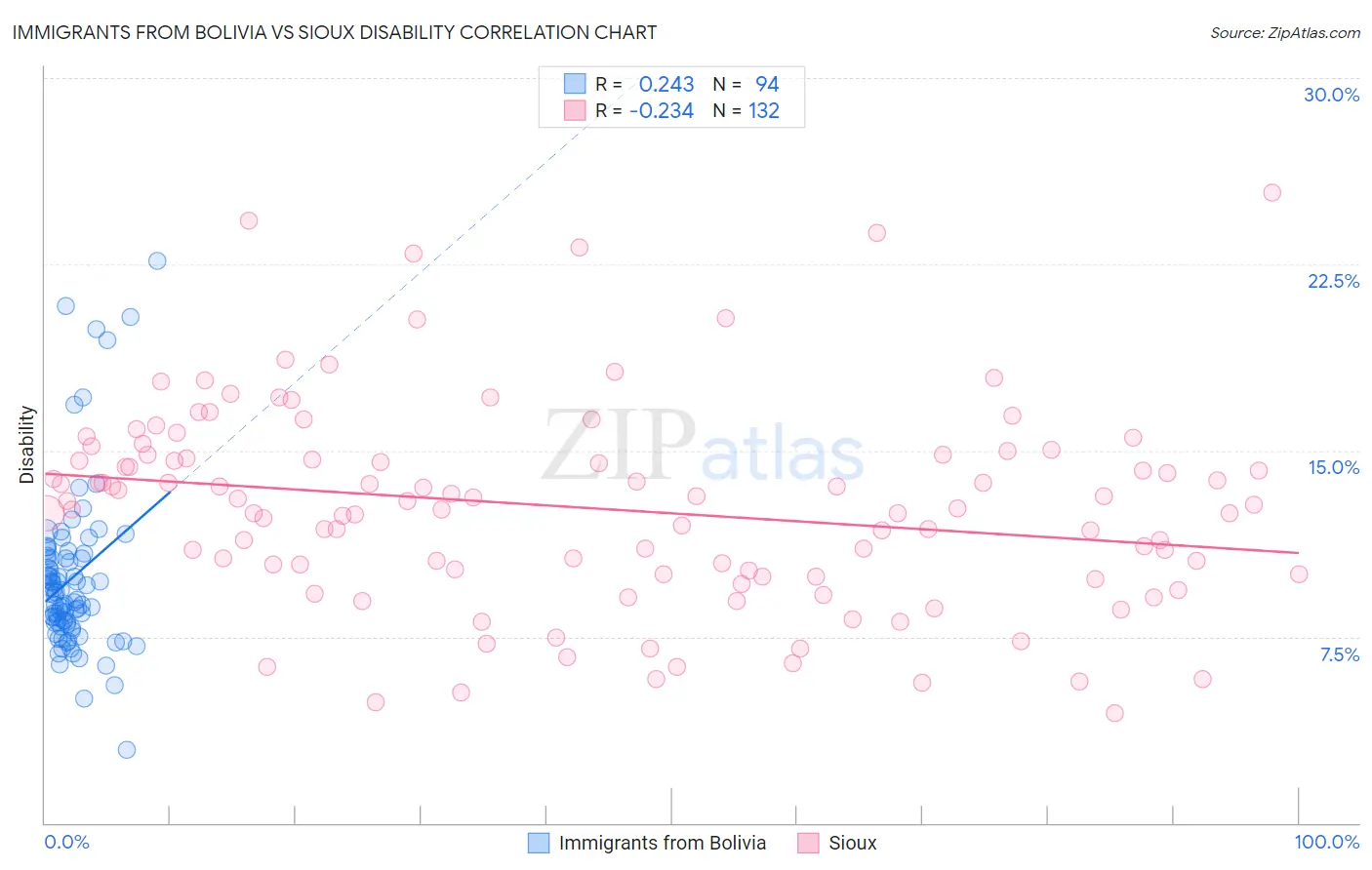 Immigrants from Bolivia vs Sioux Disability