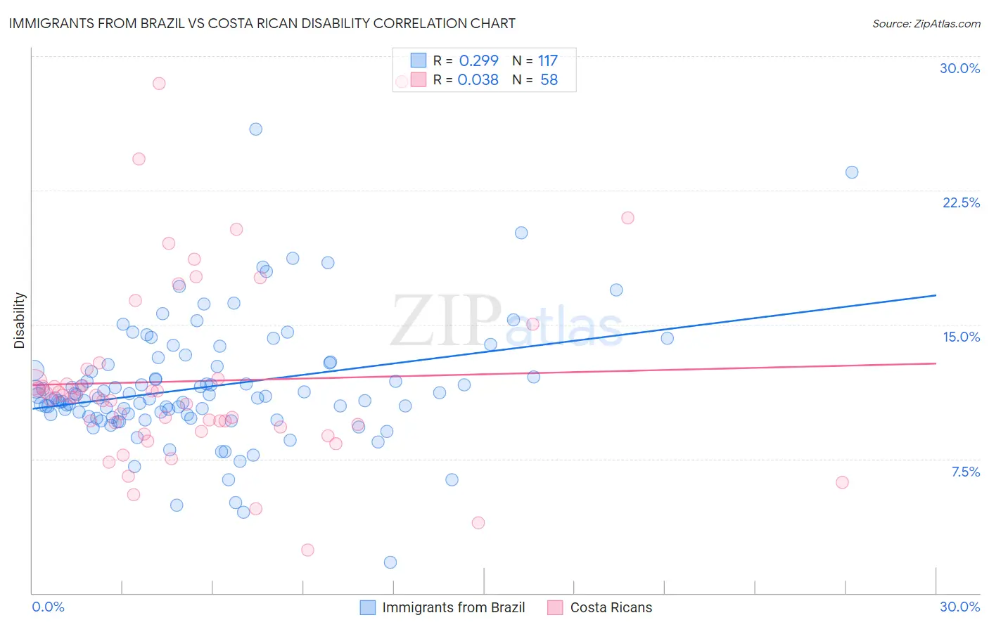 Immigrants from Brazil vs Costa Rican Disability