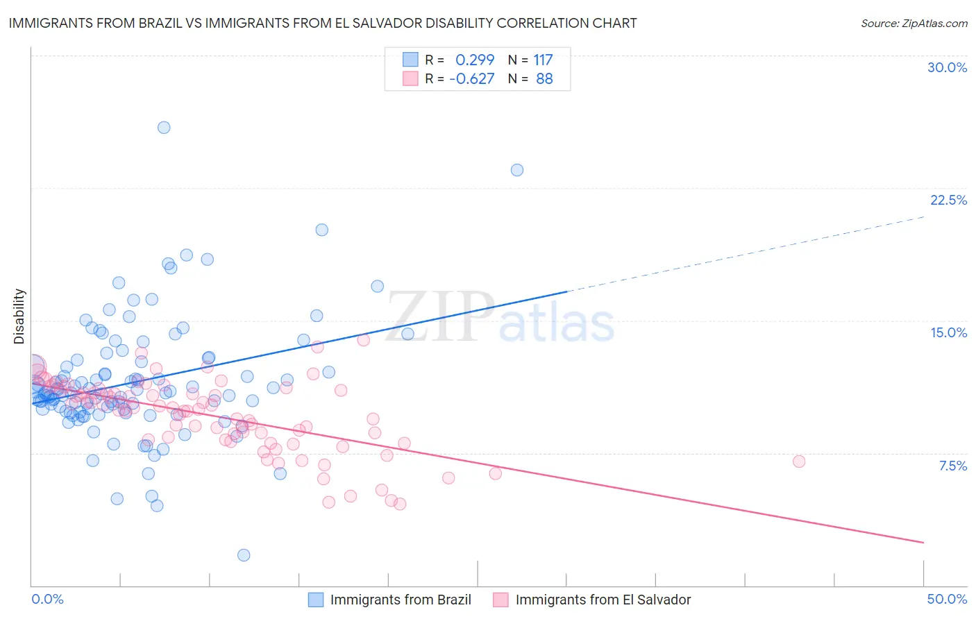 Immigrants from Brazil vs Immigrants from El Salvador Disability