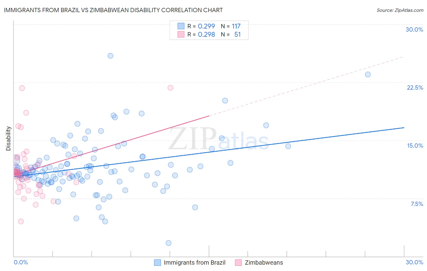 Immigrants from Brazil vs Zimbabwean Disability