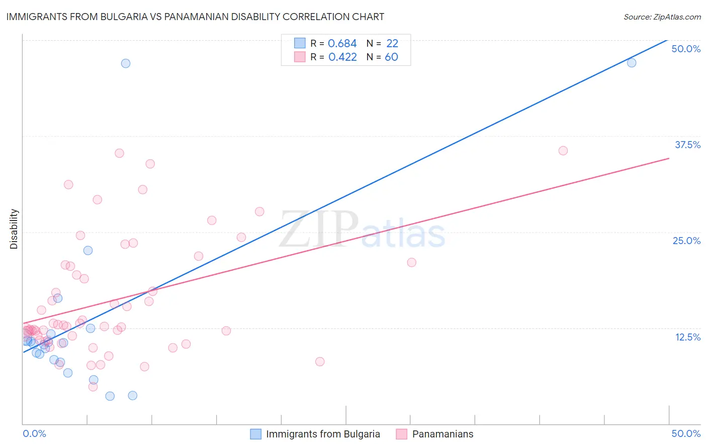 Immigrants from Bulgaria vs Panamanian Disability