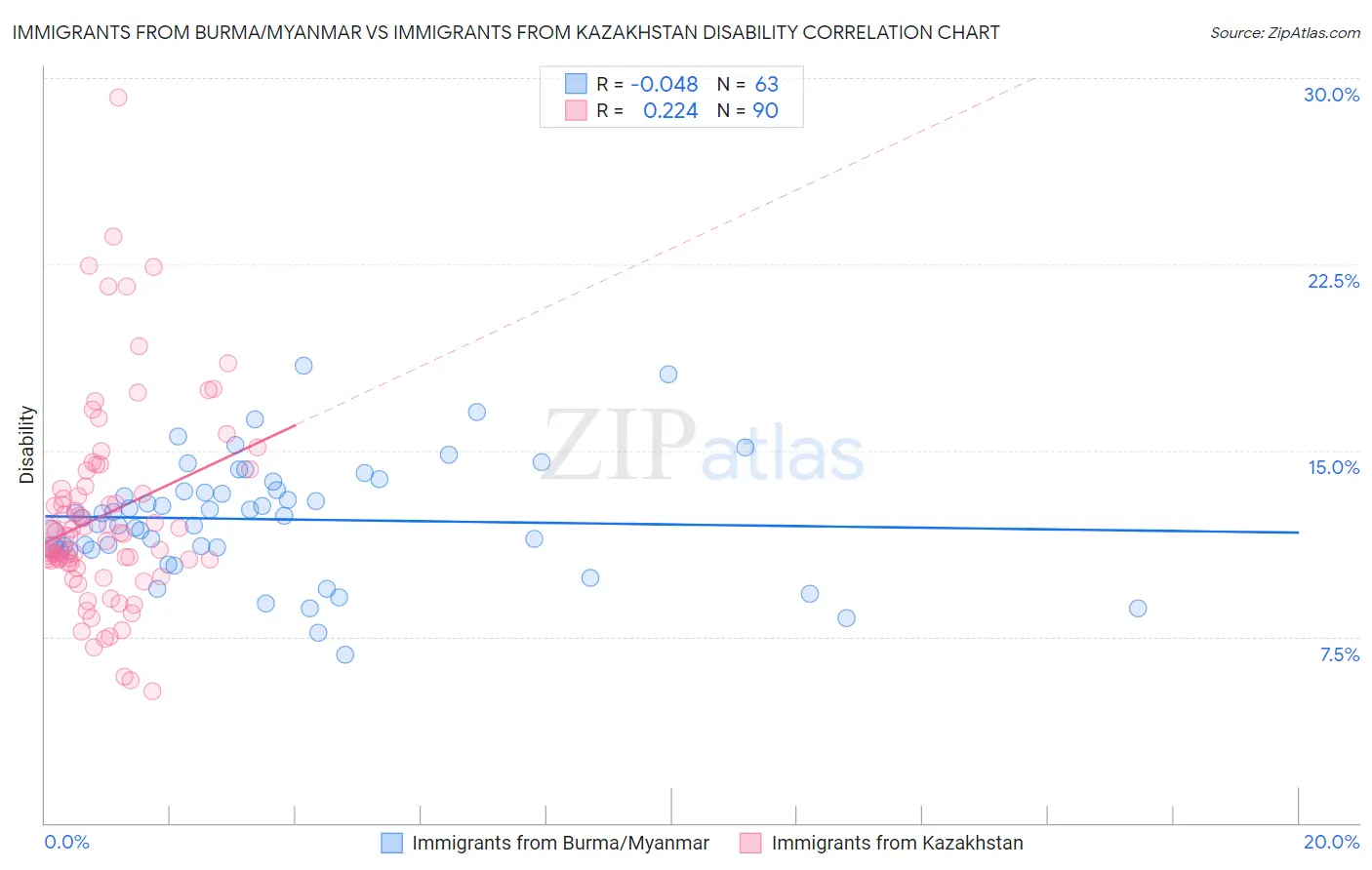 Immigrants from Burma/Myanmar vs Immigrants from Kazakhstan Disability