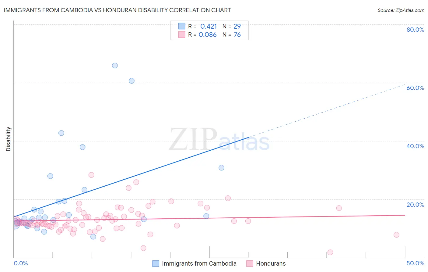 Immigrants from Cambodia vs Honduran Disability