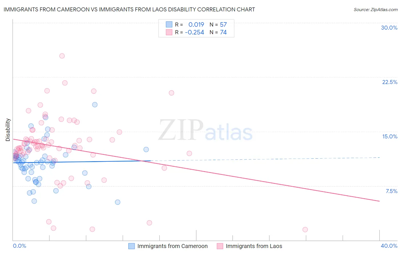 Immigrants from Cameroon vs Immigrants from Laos Disability