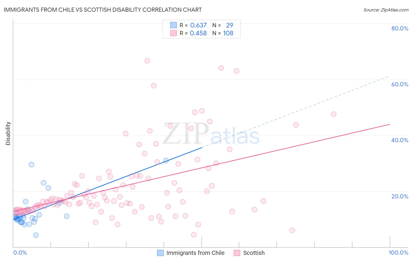 Immigrants from Chile vs Scottish Disability