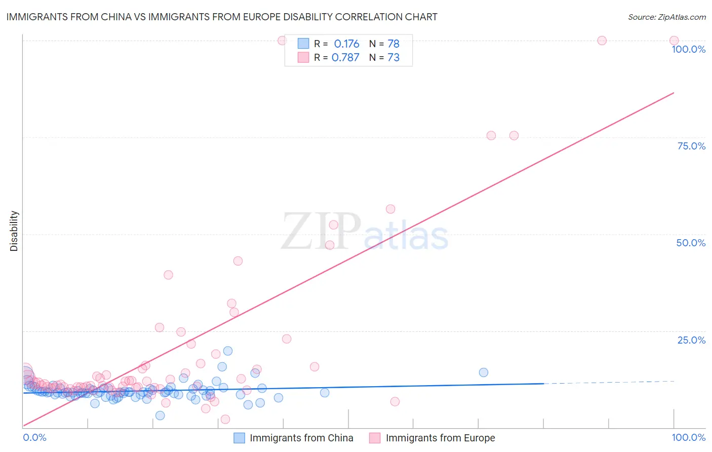 Immigrants from China vs Immigrants from Europe Disability