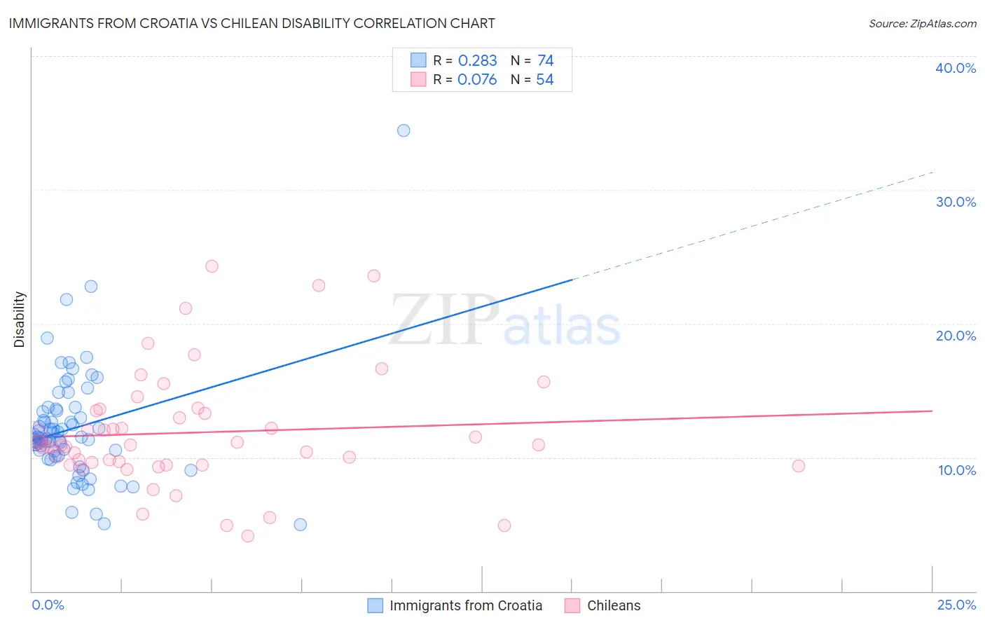 Immigrants from Croatia vs Chilean Disability