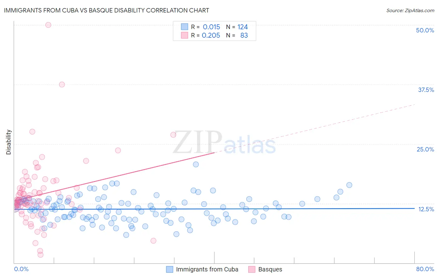 Immigrants from Cuba vs Basque Disability