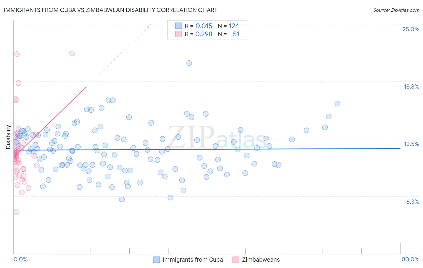 Immigrants from Cuba vs Zimbabwean Disability