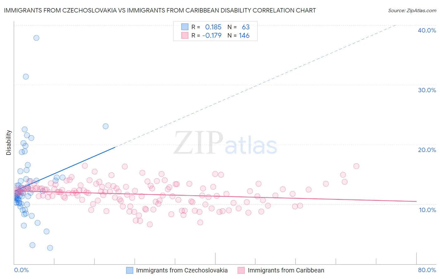 Immigrants from Czechoslovakia vs Immigrants from Caribbean Disability