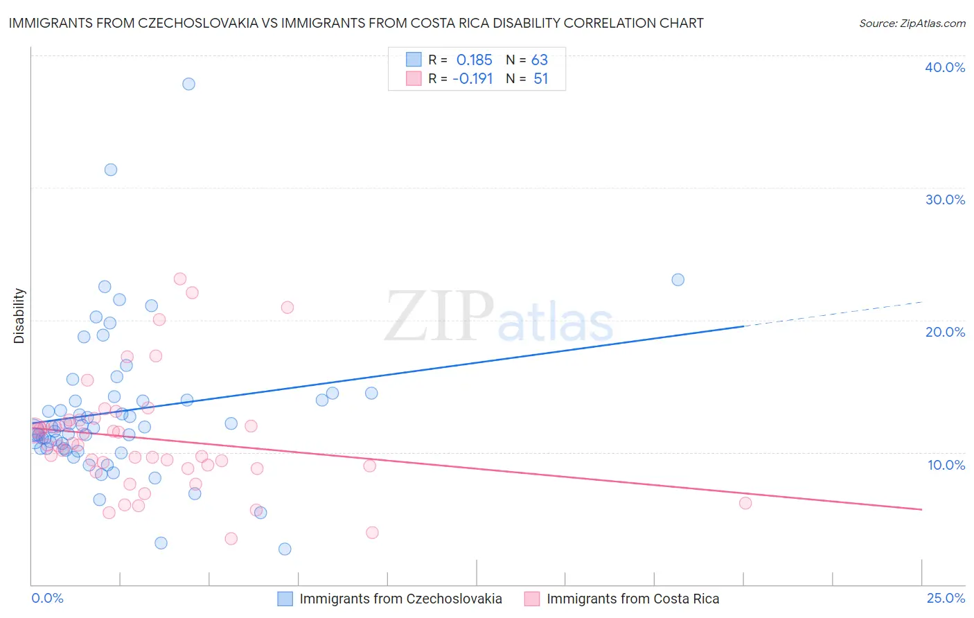 Immigrants from Czechoslovakia vs Immigrants from Costa Rica Disability