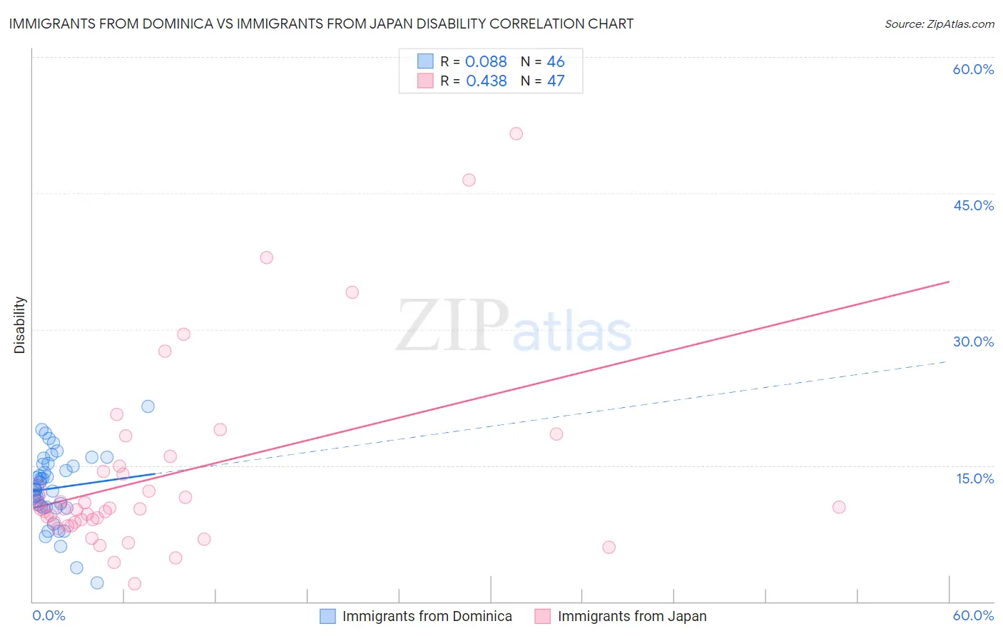 Immigrants from Dominica vs Immigrants from Japan Disability