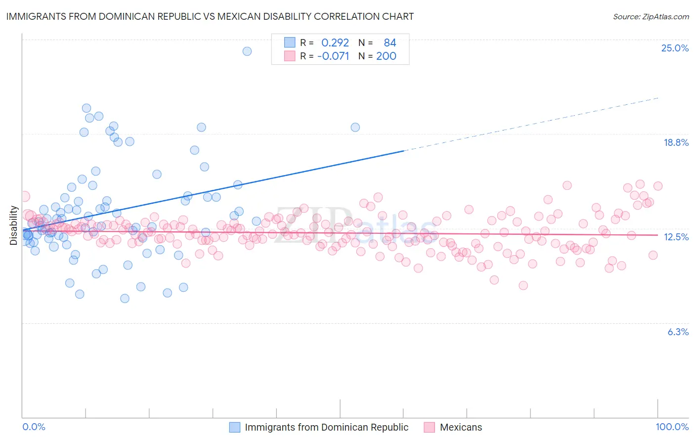 Immigrants from Dominican Republic vs Mexican Disability