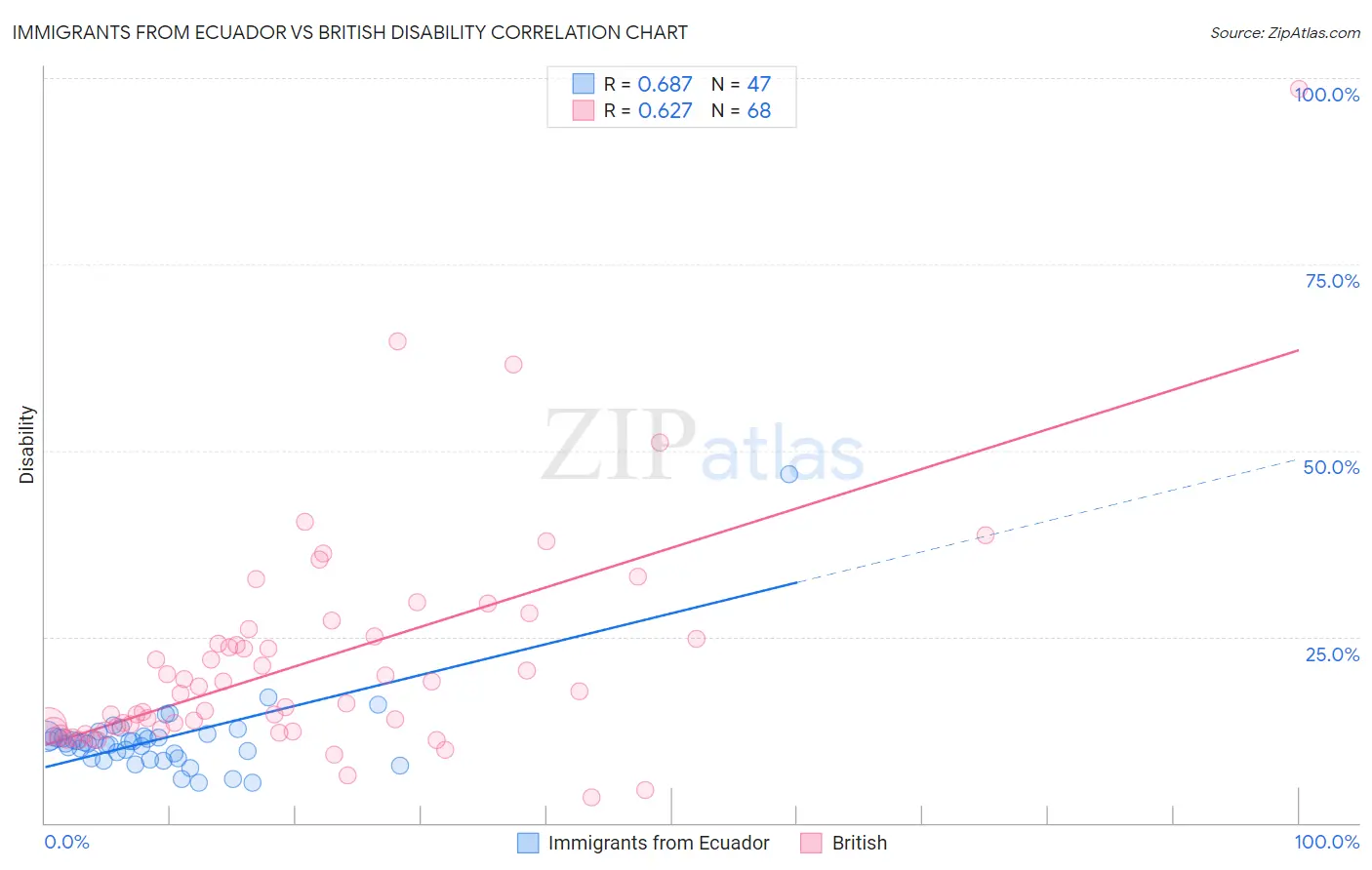 Immigrants from Ecuador vs British Disability