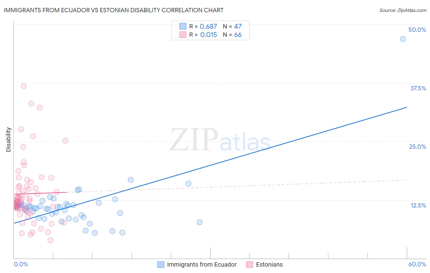 Immigrants from Ecuador vs Estonian Disability