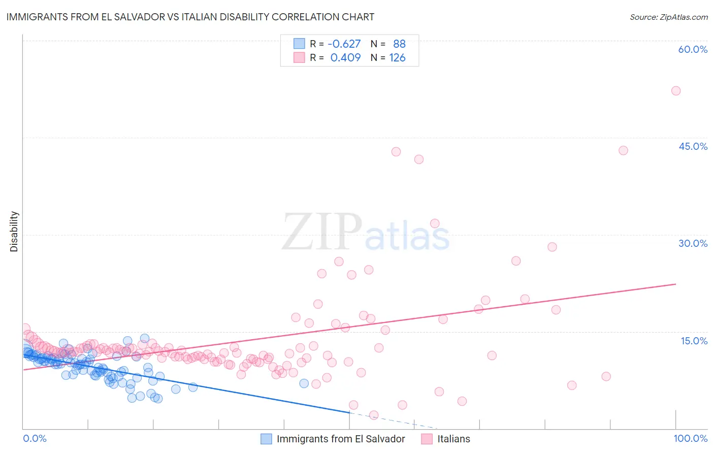 Immigrants from El Salvador vs Italian Disability