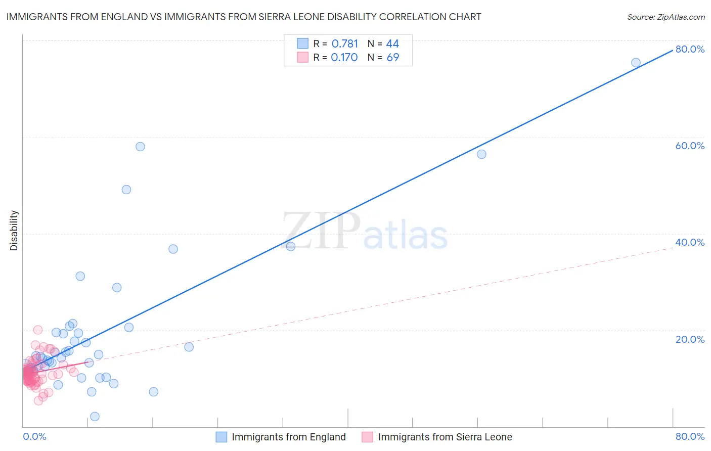 Immigrants from England vs Immigrants from Sierra Leone Disability