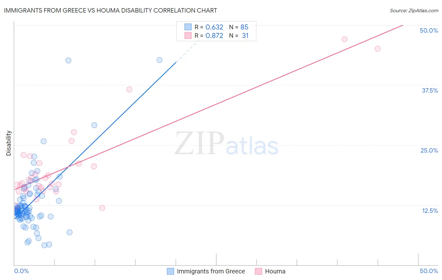 Immigrants from Greece vs Houma Disability