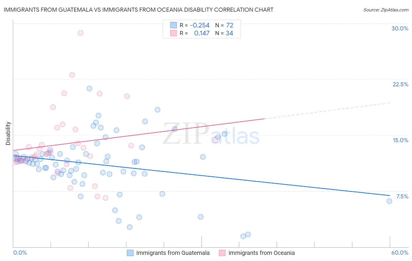 Immigrants from Guatemala vs Immigrants from Oceania Disability