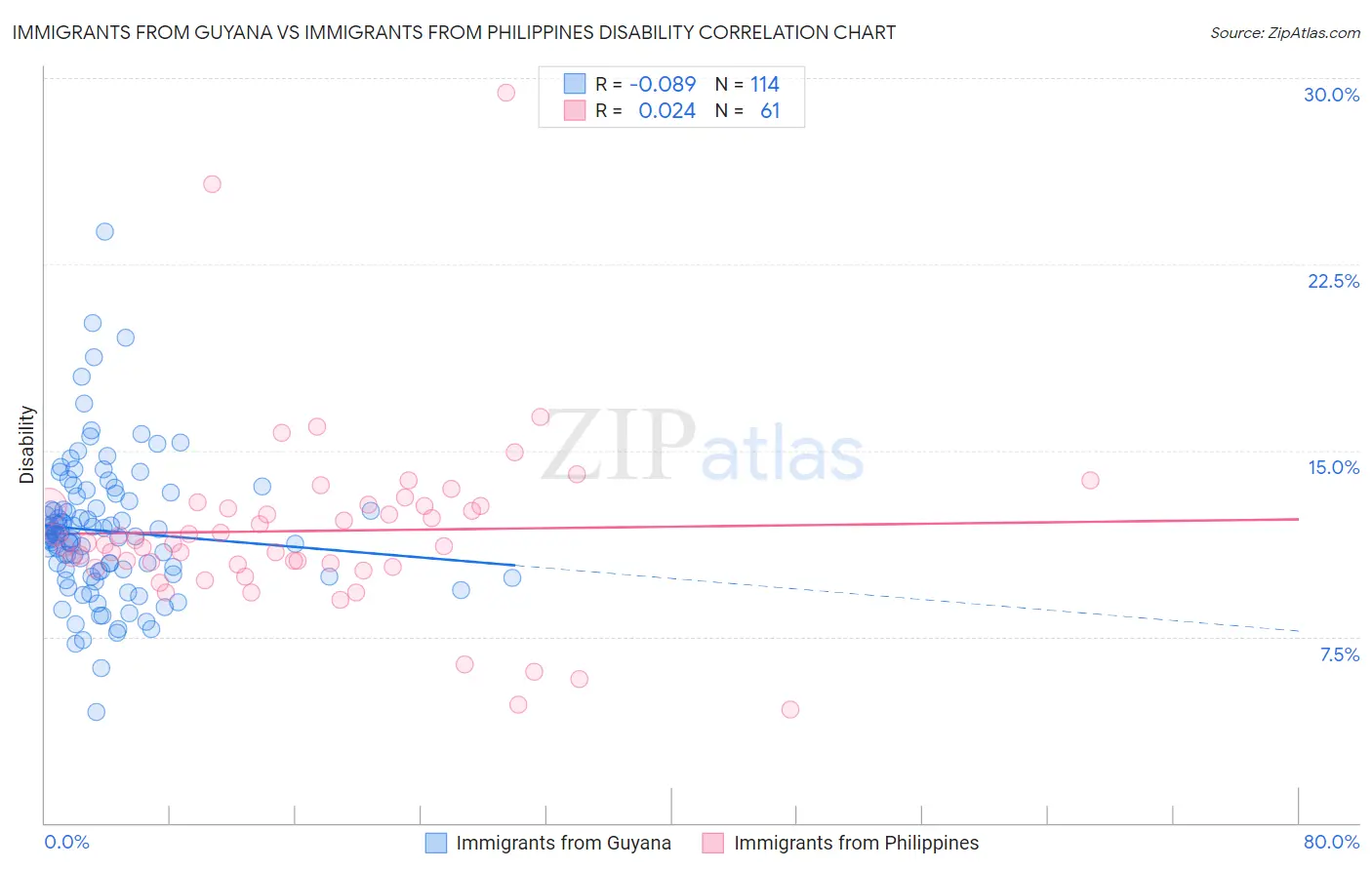 Immigrants from Guyana vs Immigrants from Philippines Disability