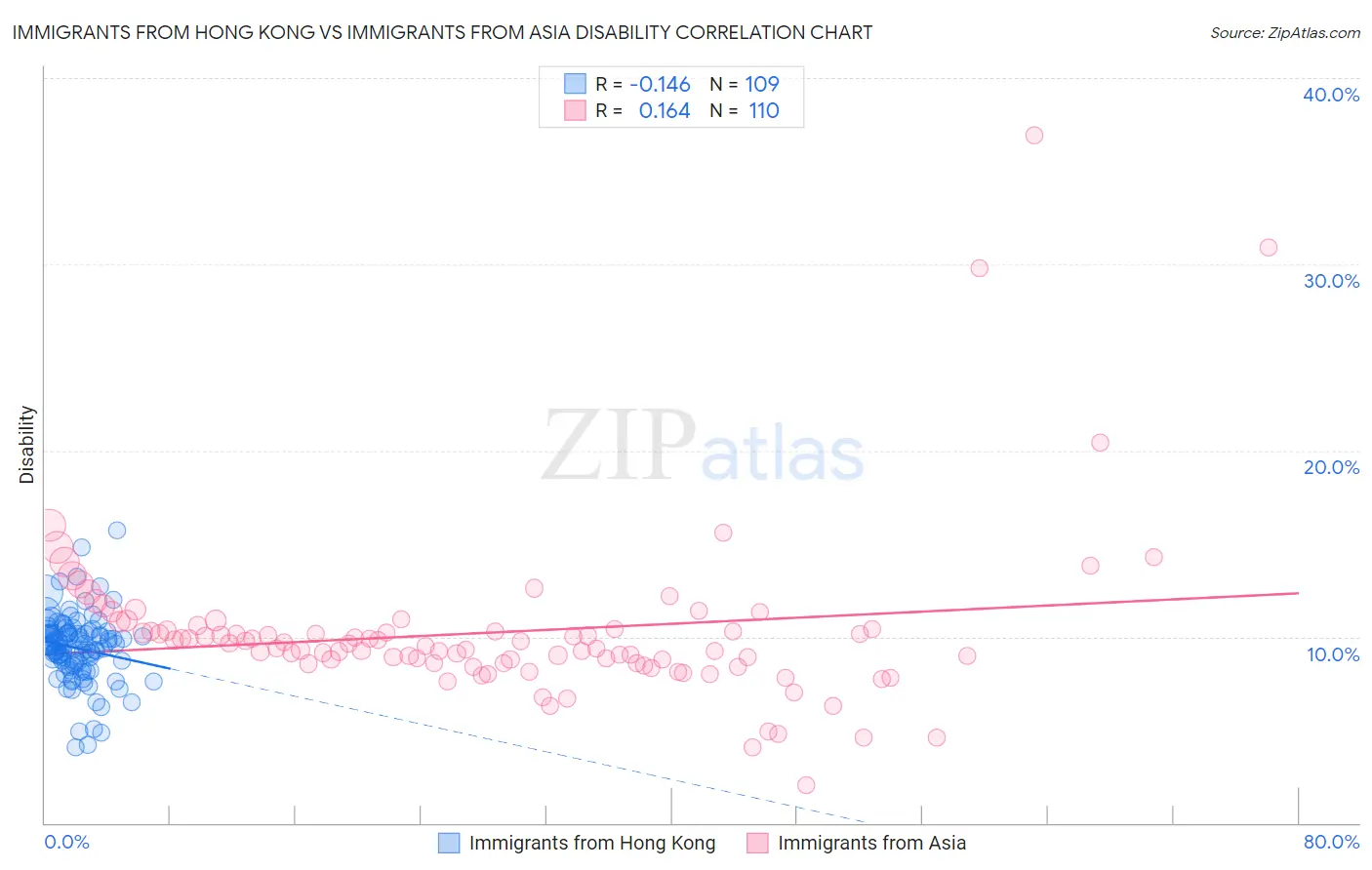 Immigrants from Hong Kong vs Immigrants from Asia Disability