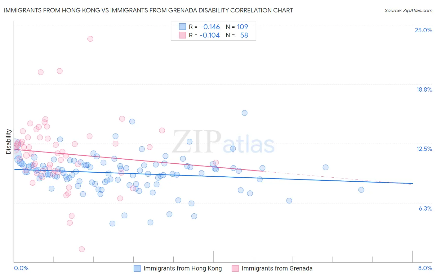 Immigrants from Hong Kong vs Immigrants from Grenada Disability