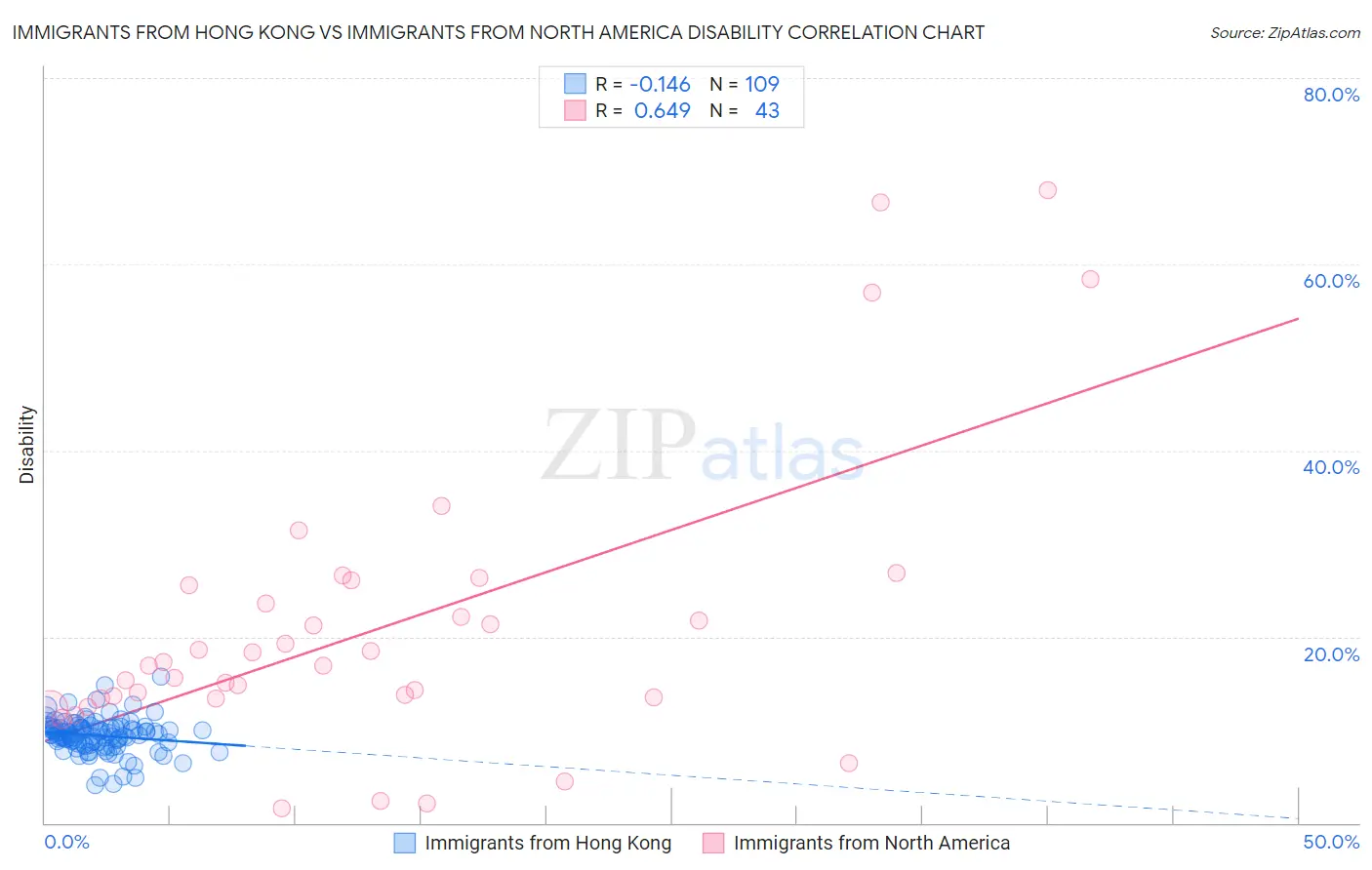 Immigrants from Hong Kong vs Immigrants from North America Disability