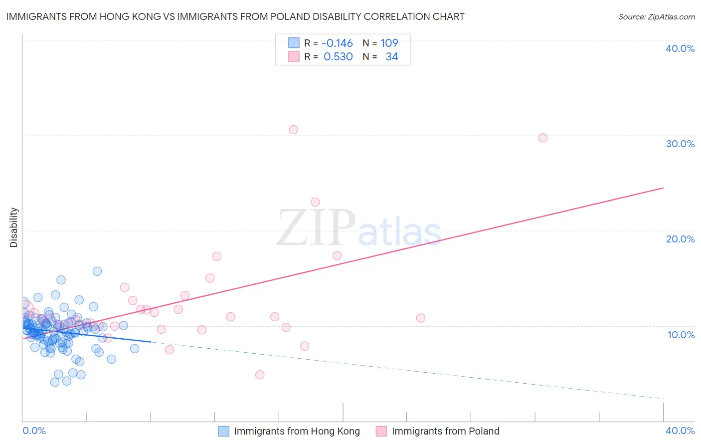 Immigrants from Hong Kong vs Immigrants from Poland Disability