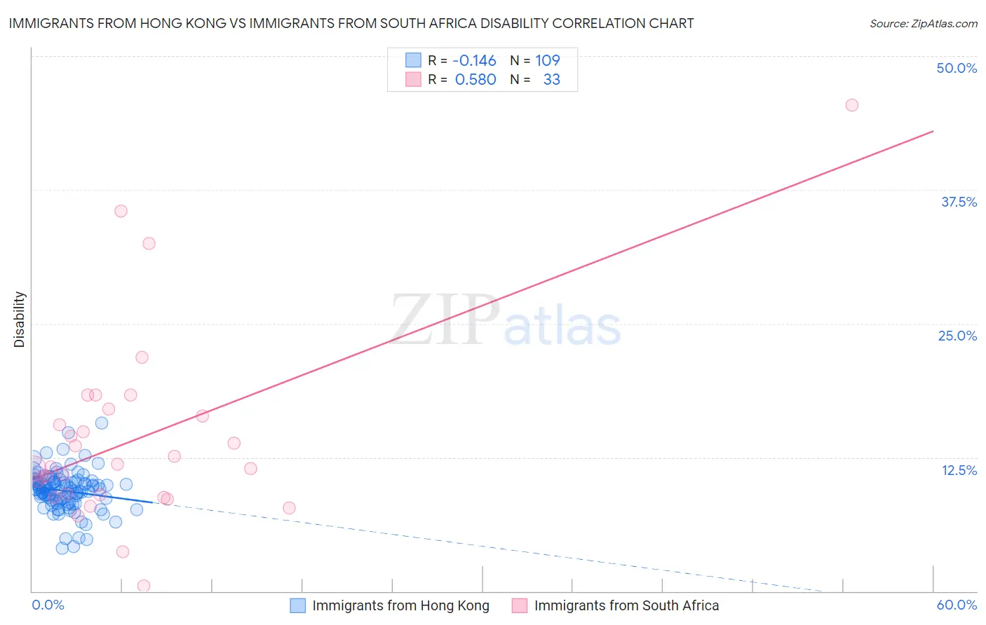 Immigrants from Hong Kong vs Immigrants from South Africa Disability