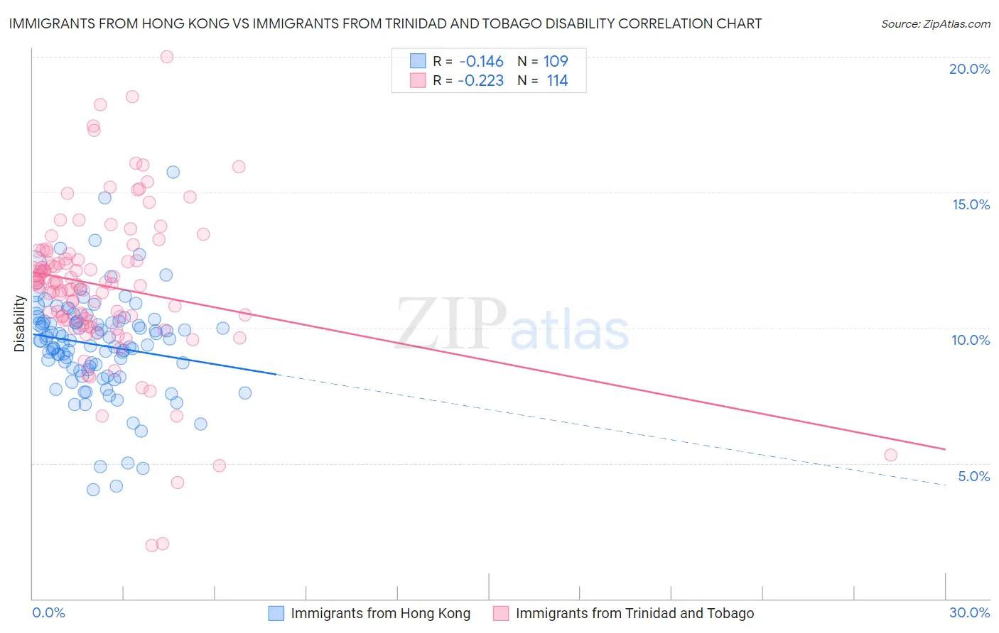 Immigrants from Hong Kong vs Immigrants from Trinidad and Tobago Disability