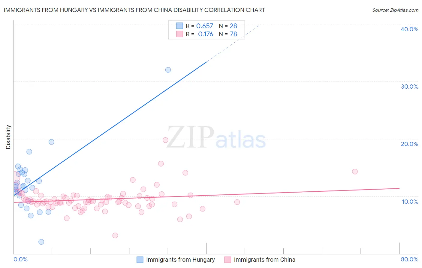 Immigrants from Hungary vs Immigrants from China Disability