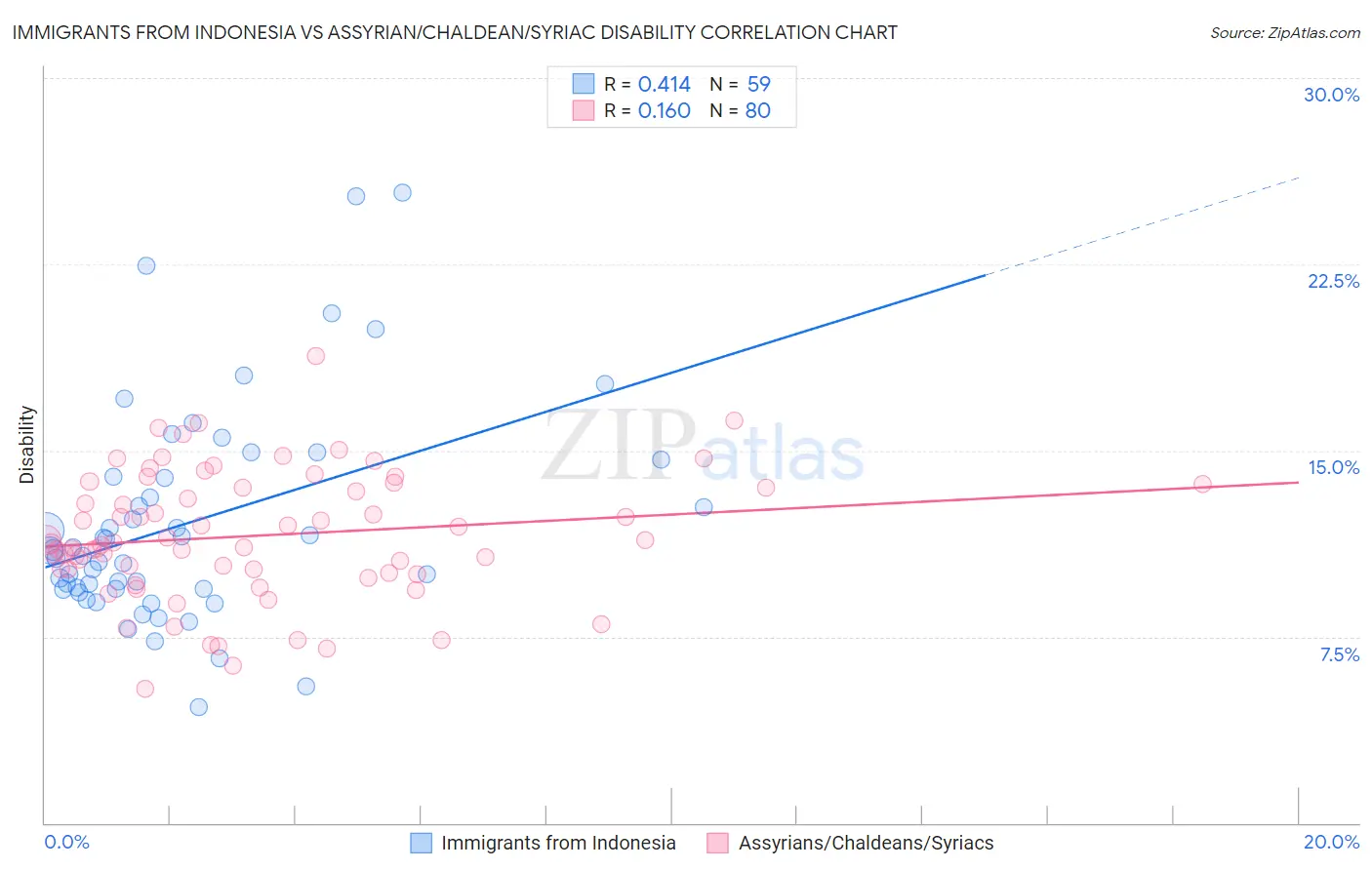 Immigrants from Indonesia vs Assyrian/Chaldean/Syriac Disability