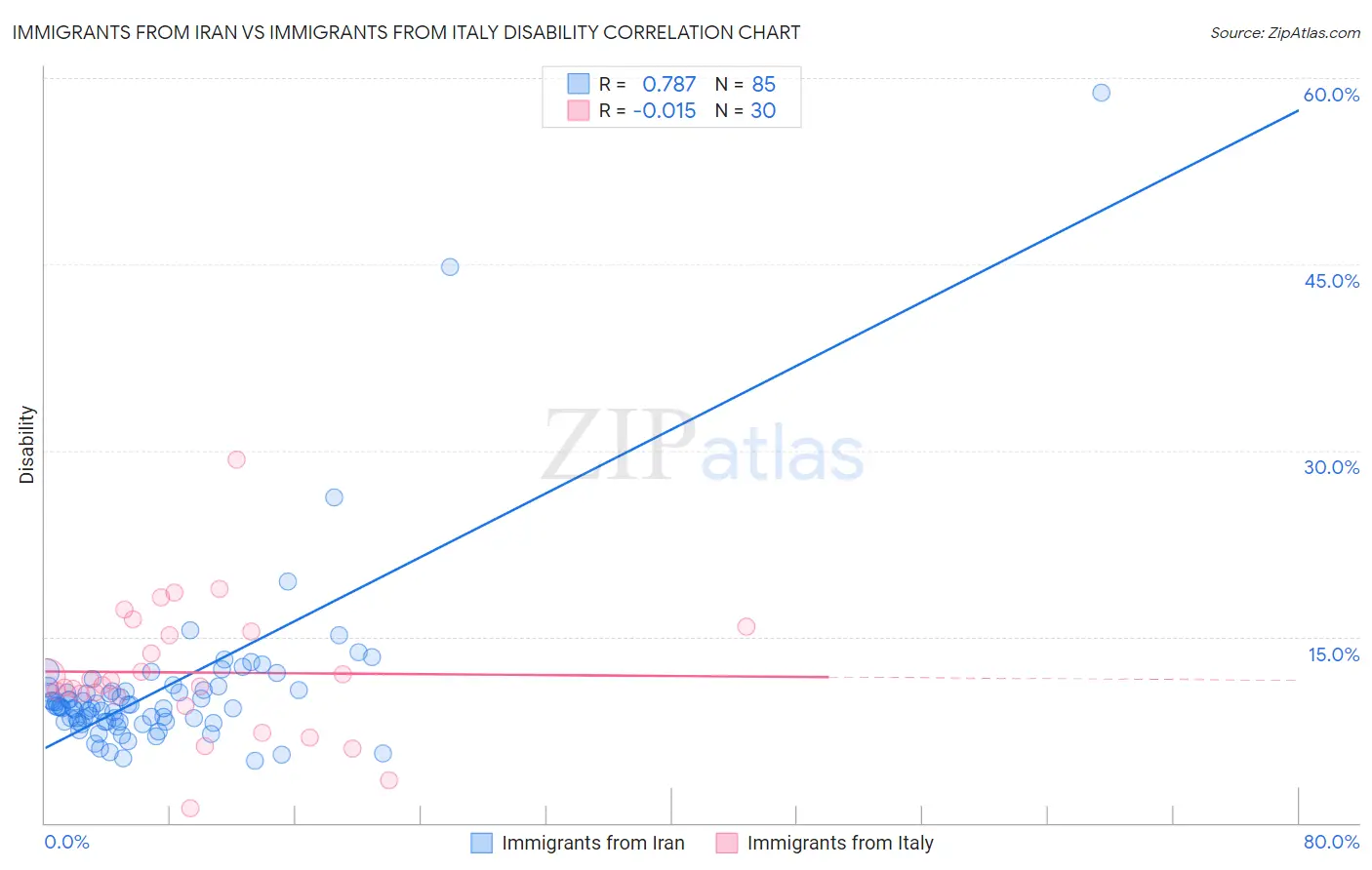 Immigrants from Iran vs Immigrants from Italy Disability